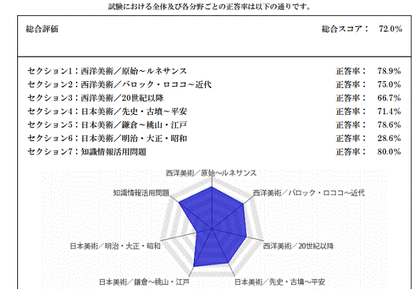 美術検定直前模試　スコア